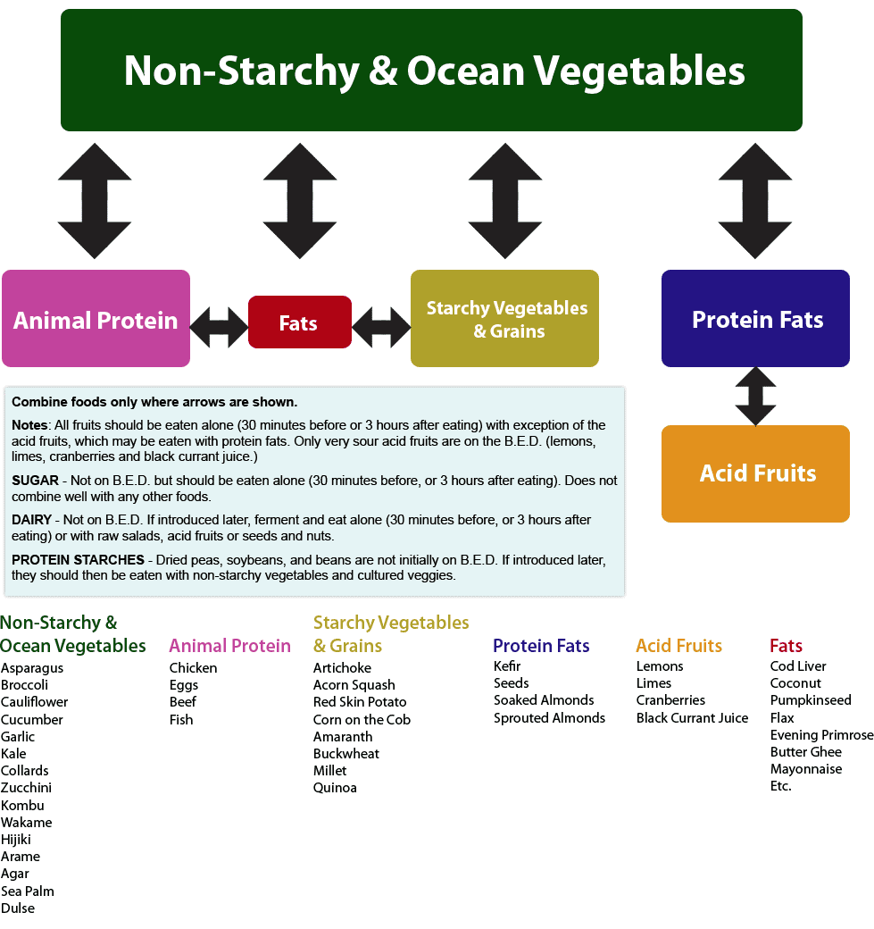 food-combining-chart2